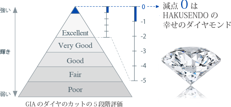 減点ゼロの“幸せのダイヤモンド